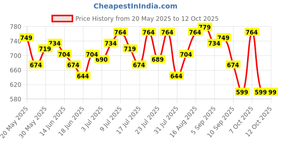 myntra.com Kook N Keech Checked Twill Weave Relaxed Fit Shirt kook n keech Price History Graph from 20 May 2025 to 11 Oct 2025