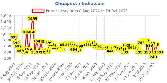 myntra.com Kook N Keech Checkered Charmer Shirt kook n keech Price History Graph from 8 Aug 2024 to 18 Oct 2025