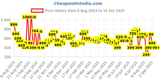 myntra.com Kook N Keech Checkmate Block Shirt kook n keech Price History Graph from 8 Aug 2024 to 14 Oct 2025
