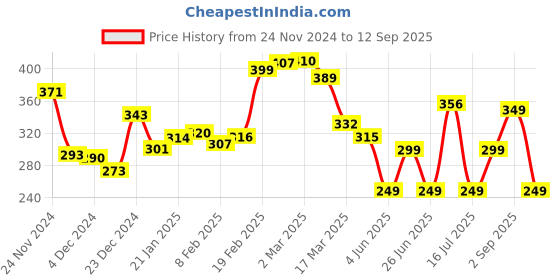 myntra.com Kook N Keech Chill Collection Typo-Printed Relaxed Tee kook n keech Price History Graph from 24 Nov 2024 to 12 Sep 2025