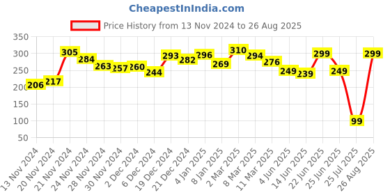 myntra.com Kook N Keech Chill Mode Printed T-shirt kook n keech Price History Graph from 13 Nov 2024 to 26 Aug 2025