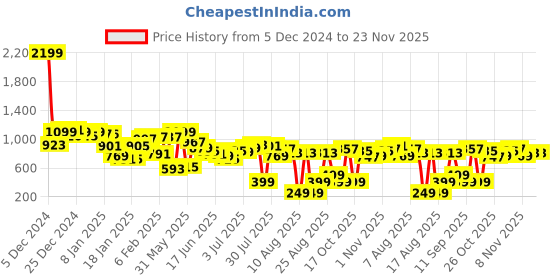 myntra.com Kook N Keech Chill Vibes Tribal Print Shirt kook n keech Price History Graph from 5 Dec 2024 to 23 Nov 2025