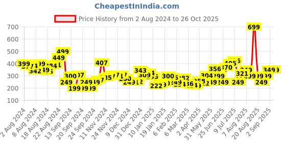 myntra.com Kook N Keech Choose Better Live Better Oversized T-shirt kook n keech Price History Graph from 2 Aug 2024 to 25 Oct 2025