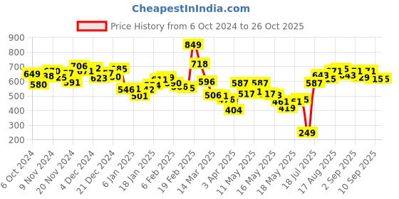 myntra.com Kook N Keech City Aged Relaxed Fit Pocket T-shirt kook n keech Price History Graph from 6 Oct 2024 to 26 Oct 2025