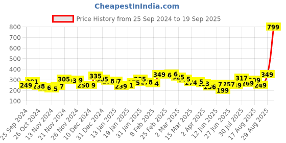 myntra.com Kook N Keech City Flair Graphic Printed Casual T-shirt kook n keech Price History Graph from 25 Sep 2024 to 19 Sep 2025