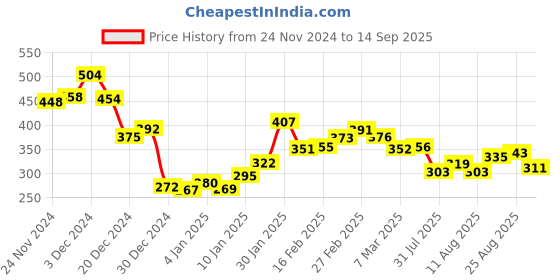 myntra.com Kook N Keech City Flourish Printed Oversized T-shirt kook n keech Price History Graph from 24 Nov 2024 to 14 Sep 2025