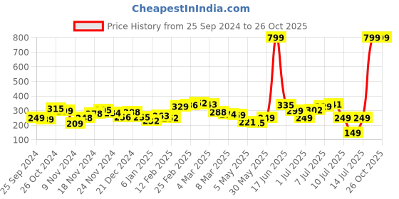 myntra.com Kook N Keech City Outlook Printed Casual T-shirt kook n keech Price History Graph from 25 Sep 2024 to 26 Oct 2025