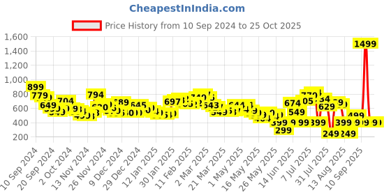 myntra.com Kook N Keech Cityscape Chic Relaxed Shirt kook n keech Price History Graph from 10 Sep 2024 to 25 Oct 2025