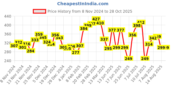myntra.com Kook N Keech Cityscape-Influenced Slang Printed Relaxed Tee kook n keech Price History Graph from 8 Nov 2024 to 28 Oct 2025
