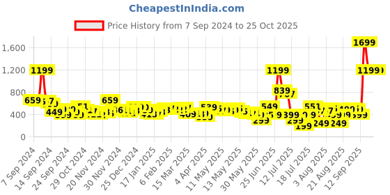 myntra.com Kook N Keech Classic And Cool Lapel Collar Shirt kook n keech Price History Graph from 7 Sep 2024 to 25 Oct 2025