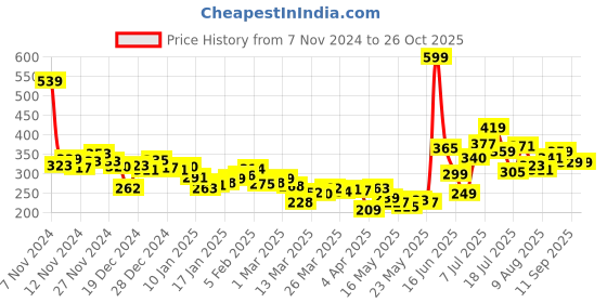 myntra.com Kook N Keech Classic Edge Graphic Printed Relaxed Fit T-shirt kook n keech Price History Graph from 7 Nov 2024 to 26 Oct 2025
