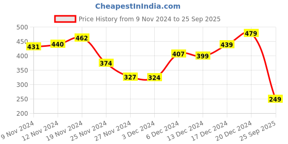myntra.com Kook N Keech Classic Edge Striped & Printed Relaxed Fit T-shirt kook n keech Price History Graph from 9 Nov 2024 to 25 Sep 2025