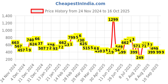 myntra.com Kook N Keech Classic Touch Abstract Printed Oversized Shirt kook n keech Price History Graph from 24 Nov 2024 to 16 Oct 2025