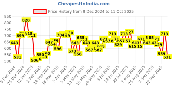 myntra.com Kook N Keech Cloudy Canvas Drop-Shoulder Sleeves Sweatshirt kook n keech Price History Graph from 9 Dec 2024 to 11 Oct 2025