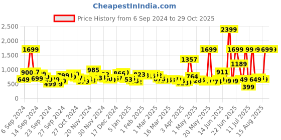myntra.com Kook N Keech Coastal Cargo Pants kook n keech Price History Graph from 6 Sep 2024 to 26 Oct 2025