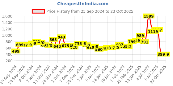 myntra.com Kook N Keech Coastal Cool Open-Knit Shirt kook n keech Price History Graph from 25 Sep 2024 to 23 Oct 2025