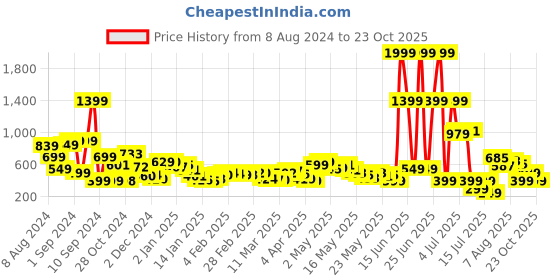 myntra.com Kook N Keech Coastal Escape Quirky Shirt kook n keech Price History Graph from 8 Aug 2024 to 23 Oct 2025