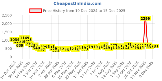 myntra.com Kook N Keech Colourblocked Cotton T-shirt Dress kook n keech Price History Graph from 19 Dec 2024 to 15 Dec 2025