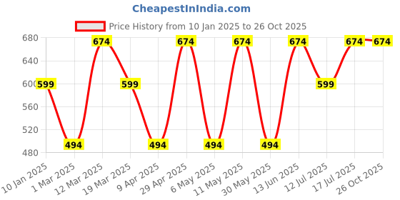 myntra.com Kook N Keech Colourblocked Hooded Oversized T-shirt kook n keech Price History Graph from 10 Jan 2025 to 26 Oct 2025