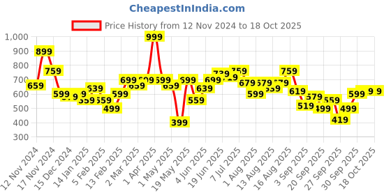 myntra.com Kook N Keech Colourblocked Sweatshirt kook n keech Price History Graph from 12 Nov 2024 to 18 Oct 2025