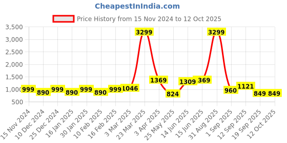 myntra.com Kook N Keech Colourblocked Sweatshirt kook n keech Price History Graph from 15 Nov 2024 to 12 Oct 2025