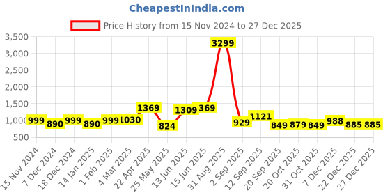 myntra.com Kook N Keech Colourblocked Sweatshirt kook n keech Price History Graph from 15 Nov 2024 to 27 Dec 2025