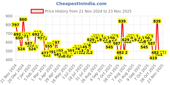 myntra.com Kook N Keech Colourblocked Sweatshirt kook n keech Price History Graph from 21 Nov 2024 to 23 Nov 2025