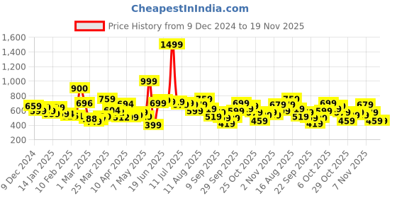 myntra.com Kook N Keech Colourblocked Sweatshirt kook n keech Price History Graph from 9 Dec 2024 to 19 Nov 2025