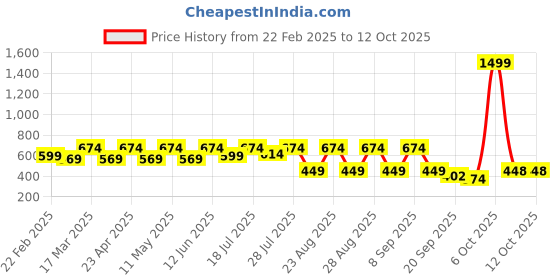 myntra.com Kook N Keech Colourblocked Typography Printed Hooded Drop-Shoulder Sleeves T-shirt kook n keech Price History Graph from 22 Feb 2025 to 11 Oct 2025