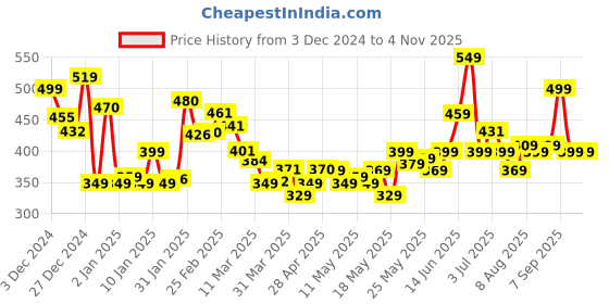 myntra.com Kook N Keech Comfort Essentials Patch Pocket Shirt kook n keech Price History Graph from 3 Dec 2024 to 3 Nov 2025