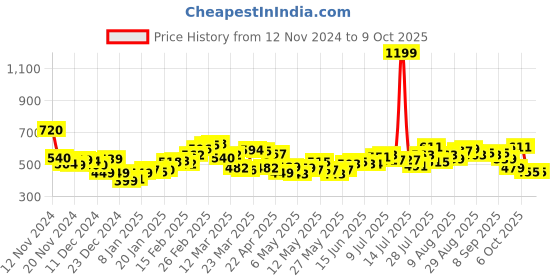 myntra.com Kook N Keech Comfy & Classy Printed Pullover Sweatshirt kook n keech Price History Graph from 12 Nov 2024 to 8 Oct 2025