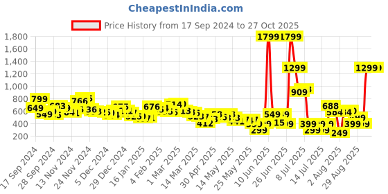 myntra.com Kook N Keech Comfy Couture Oversize Shirt kook n keech Price History Graph from 17 Sep 2024 to 27 Oct 2025