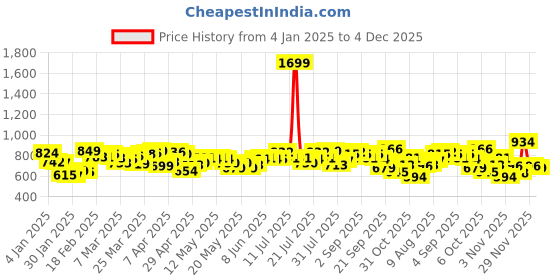 myntra.com Kook N Keech Comfy Rizz Colourblock Panels Sweatshirt kook n keech Price History Graph from 4 Jan 2025 to 4 Dec 2025
