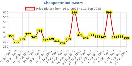 myntra.com Kook N Keech Contrast Neck Drop-Shoulder Sleeves T-shirt kook n keech Price History Graph from 16 Jul 2025 to 11 Sep 2025