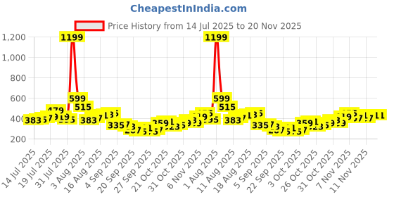myntra.com Kook N Keech Conversational Printed Drop-Shoulder Sleeves Pure Cotton Oversize Fit T-shirt kook n keech Price History Graph from 14 Jul 2025 to 19 Nov 2025