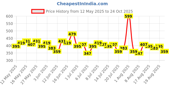 myntra.com Kook N Keech Conversational Printed Drop-Shoulder Sleeves Pure Cotton Oversized T-shirt kook n keech Price History Graph from 12 May 2025 to 24 Oct 2025