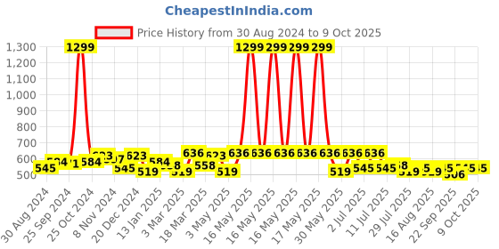 myntra.com Kook N Keech Conversational Printed Drop-Shoulder Sleeves T-shirt kook n keech Price History Graph from 30 Aug 2024 to 9 Oct 2025