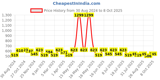 myntra.com Kook N Keech Conversational Printed Drop-Shoulder Sleeves T-shirt kook n keech Price History Graph from 30 Aug 2024 to 8 Oct 2025