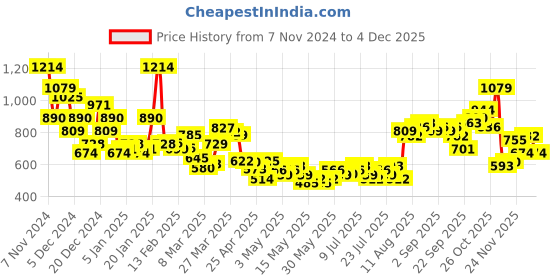 myntra.com Kook N Keech Conversational Printed Hooded Sweatshirt kook n keech Price History Graph from 7 Nov 2024 to 3 Dec 2025