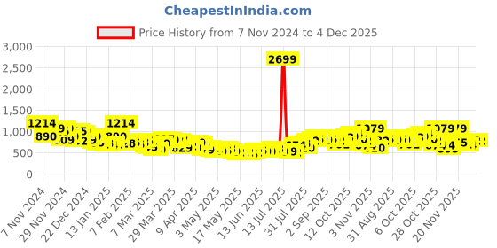myntra.com Kook N Keech Conversational Printed Hooded Sweatshirt kook n keech Price History Graph from 7 Nov 2024 to 4 Dec 2025