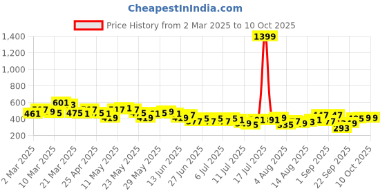 myntra.com Kook N Keech Conversational Printed Oversized Pure Cotton T-shirt kook n keech Price History Graph from 2 Mar 2025 to 10 Oct 2025