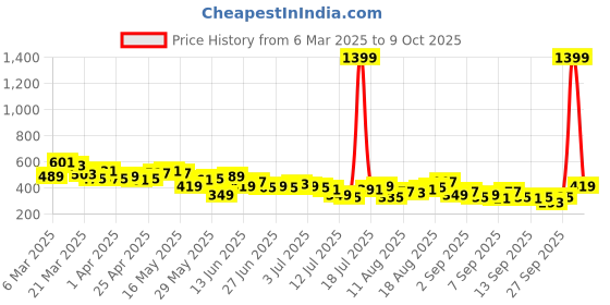 myntra.com Kook N Keech Conversational Printed Oversized Pure Cotton T-shirt kook n keech Price History Graph from 6 Mar 2025 to 9 Oct 2025