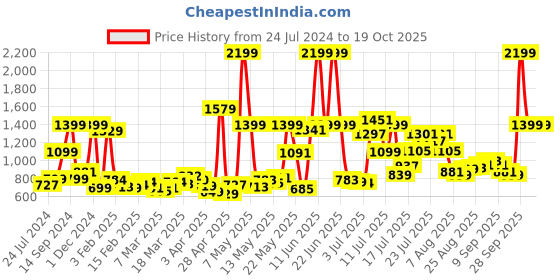 myntra.com Kook N Keech Convertible Utility Staple Parachute Cargo Joggers kook n keech Price History Graph from 24 Jul 2024 to 17 Oct 2025
