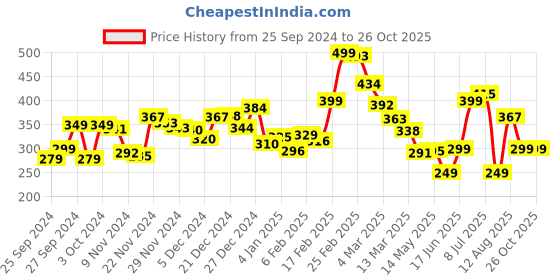 myntra.com Kook N Keech Cool Kid Club Relaxed T-shirt kook n keech Price History Graph from 25 Sep 2024 to 26 Oct 2025