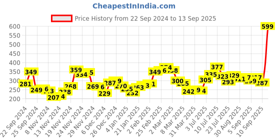 myntra.com Kook N Keech Cosmic Beats Graphic Printed Oversized T-shirt kook n keech Price History Graph from 22 Sep 2024 to 13 Sep 2025
