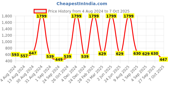 myntra.com Kook N Keech Cotton Denim Top kook n keech Price History Graph from 4 Aug 2024 to 7 Oct 2025