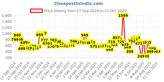 myntra.com Kook N Keech Cozy Couture Urban Knit Acrylic Shirt kook n keech Price History Graph from 17 Sep 2024 to 21 Oct 2025