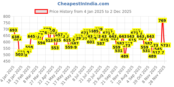 myntra.com Kook N Keech Cozy Fade Snug Fit Sweatshirt kook n keech Price History Graph from 4 Jan 2025 to 2 Dec 2025