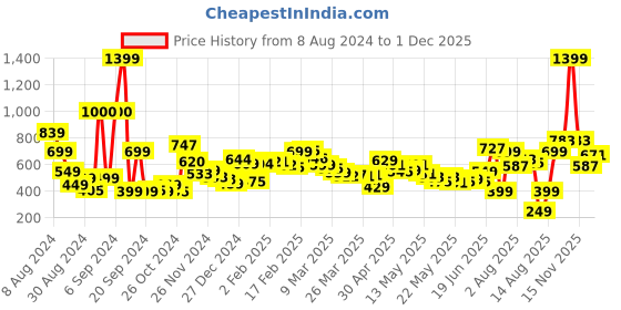 myntra.com Kook N Keech Creative Chaos Printed Shirt kook n keech Price History Graph from 8 Aug 2024 to 1 Dec 2025