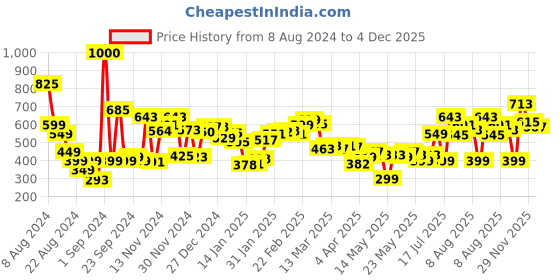 myntra.com Kook N Keech Creative Splash Printed Relaxed Fit Shirt kook n keech Price History Graph from 8 Aug 2024 to 4 Dec 2025